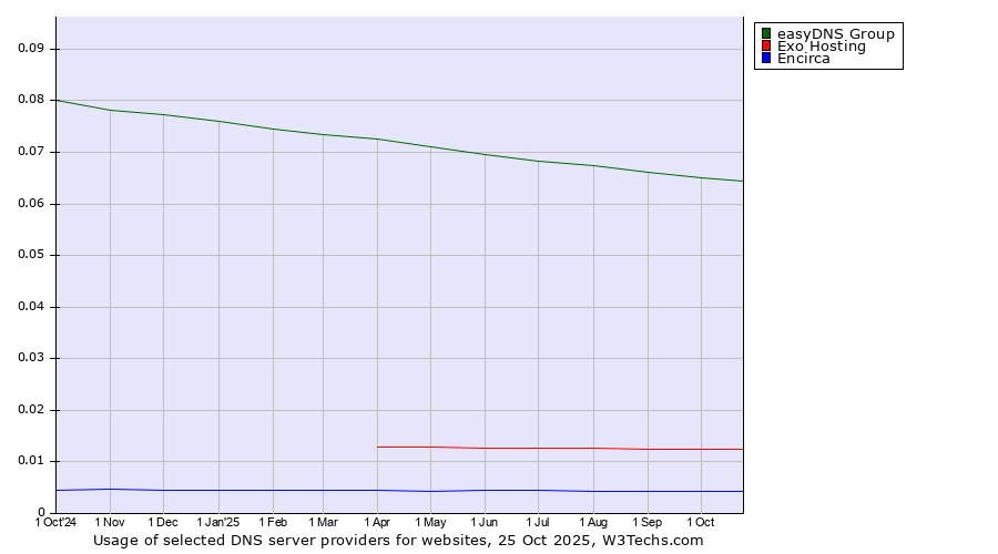 Historical trends in the usage of easyDNS Group vs. Exo Hosting vs. Encirca