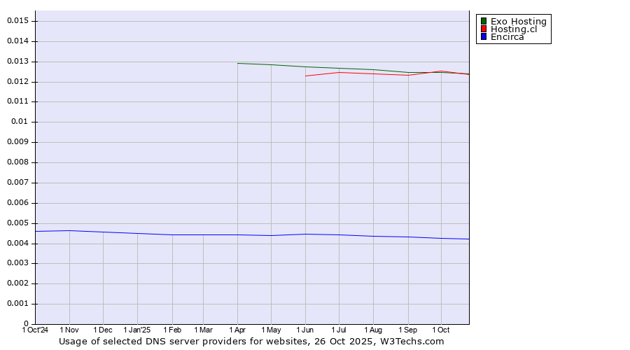 Historical trends in the usage of Exo Hosting vs. Hosting.cl vs. Encirca