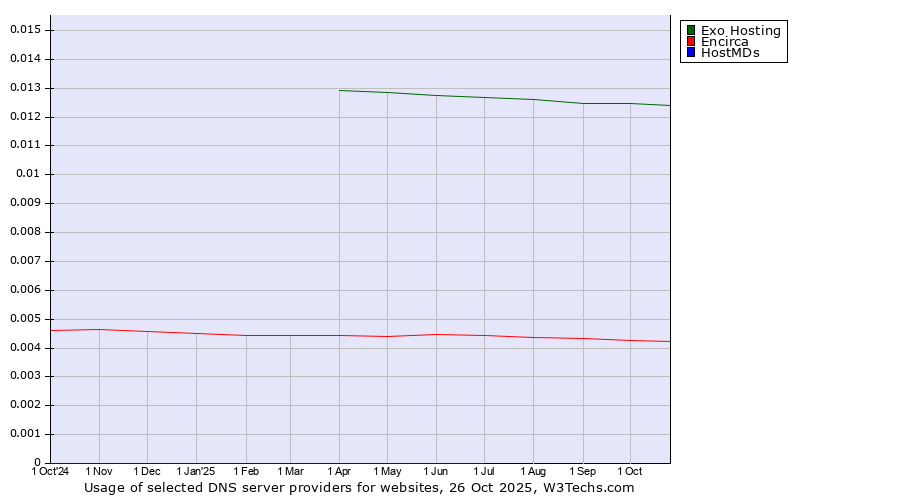 Historical trends in the usage of Exo Hosting vs. Encirca vs. HostMDs