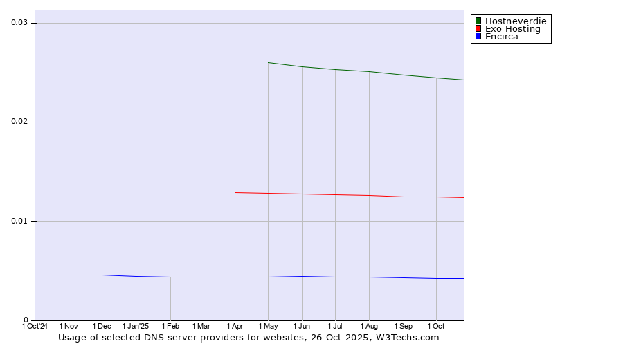 Historical trends in the usage of Hostneverdie vs. Exo Hosting vs. Encirca