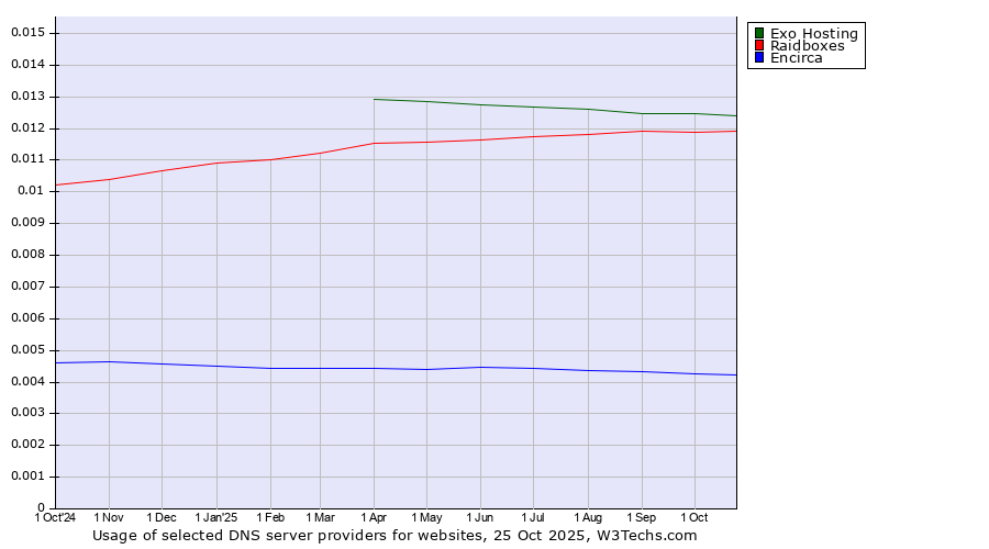Historical trends in the usage of Exo Hosting vs. Raidboxes vs. Encirca