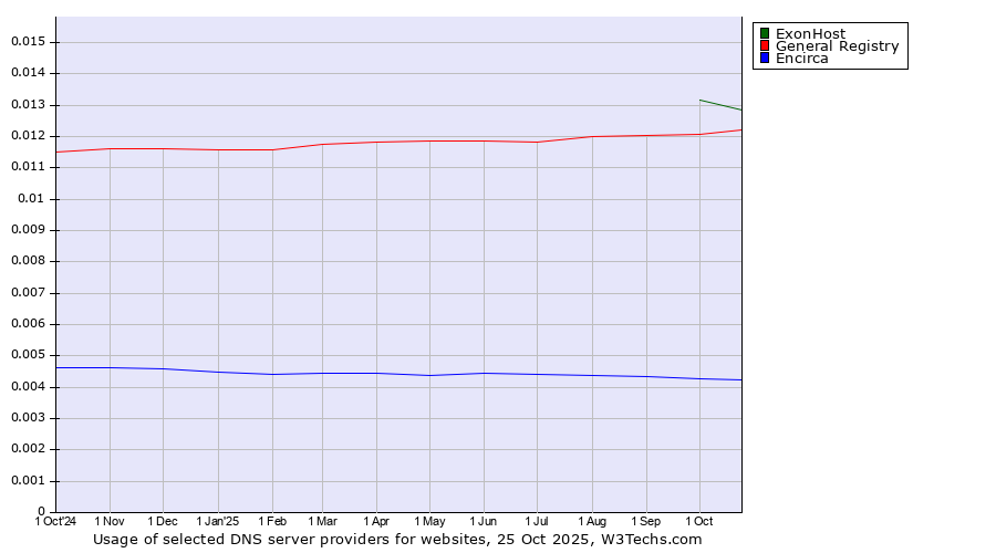 Historical trends in the usage of ExonHost vs. General Registry vs. Encirca