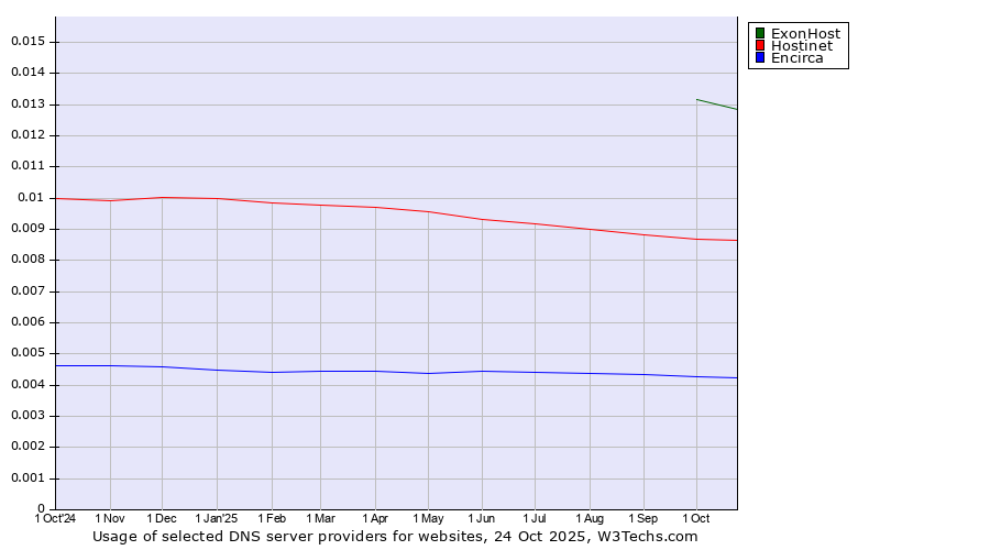Historical trends in the usage of ExonHost vs. Hostinet vs. Encirca