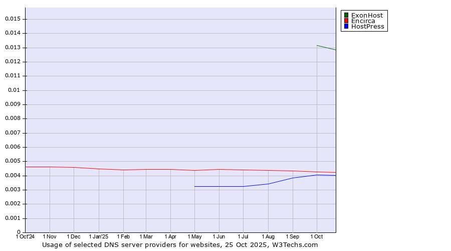 Historical trends in the usage of ExonHost vs. Encirca vs. HostPress