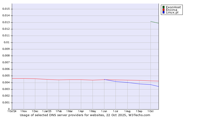 Historical trends in the usage of ExonHost vs. Encirca vs. Linux.pl