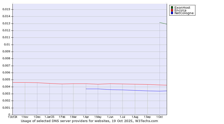 Historical trends in the usage of ExonHost vs. Encirca vs. NetCologne