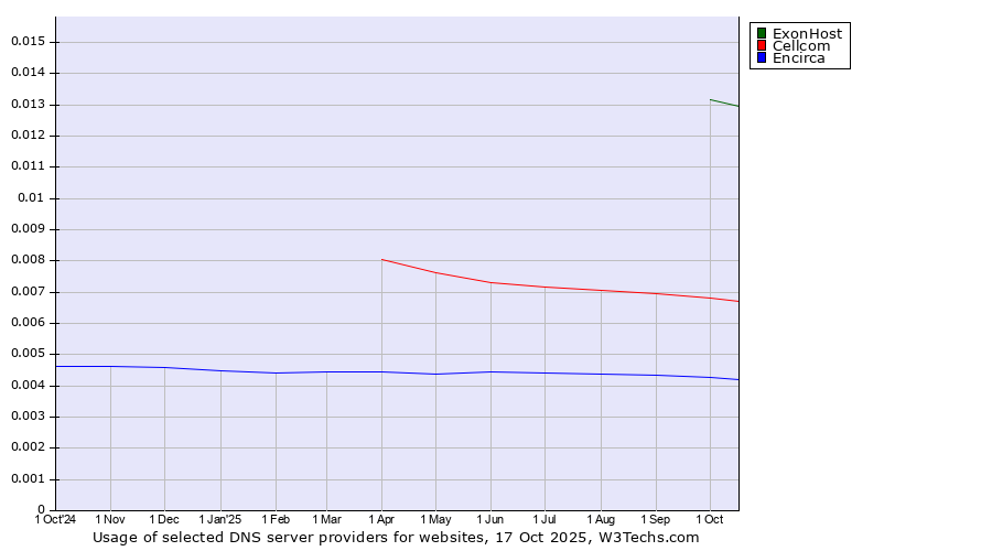 Historical trends in the usage of ExonHost vs. Cellcom vs. Encirca
