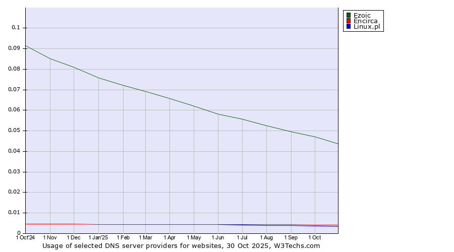 Historical trends in the usage of Ezoic vs. Encirca vs. Linux.pl
