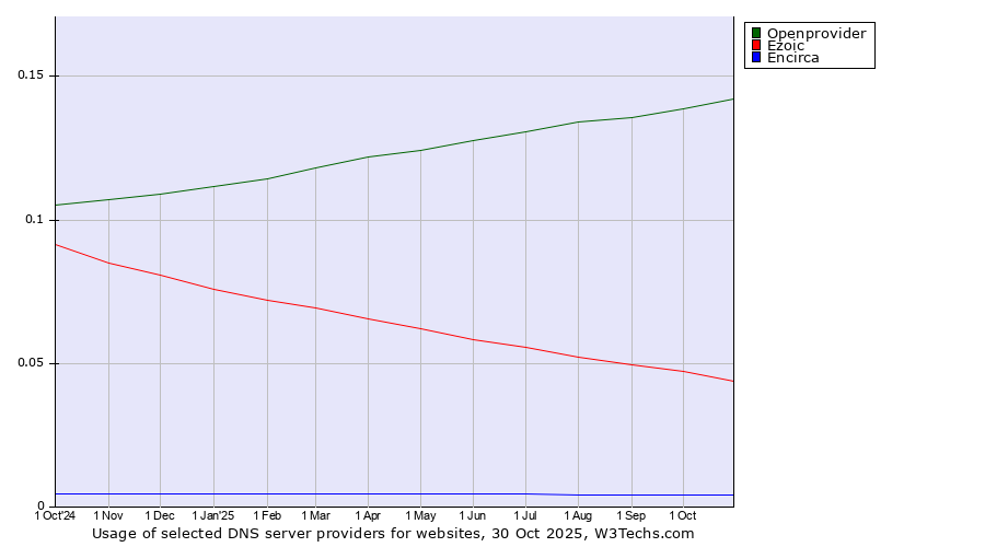 Historical trends in the usage of Openprovider vs. Ezoic vs. Encirca