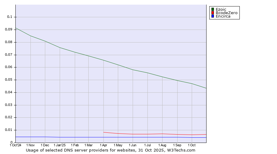 Historical trends in the usage of Ezoic vs. RcodeZero vs. Encirca