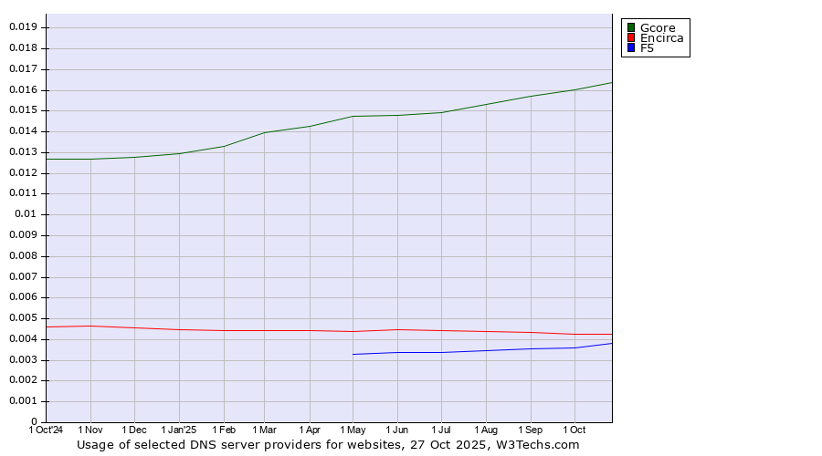 Historical trends in the usage of Gcore vs. Encirca vs. F5