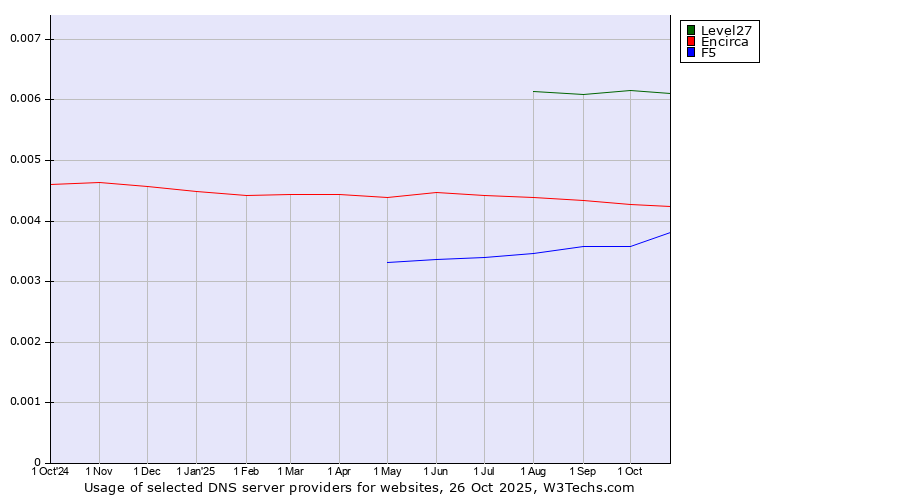 Historical trends in the usage of Level27 vs. Encirca vs. F5