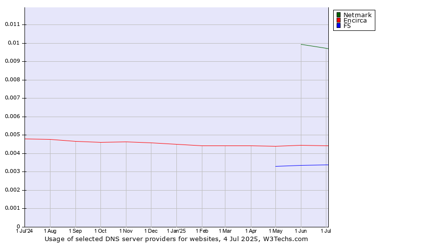 Historical trends in the usage of Netmark vs. Encirca vs. F5