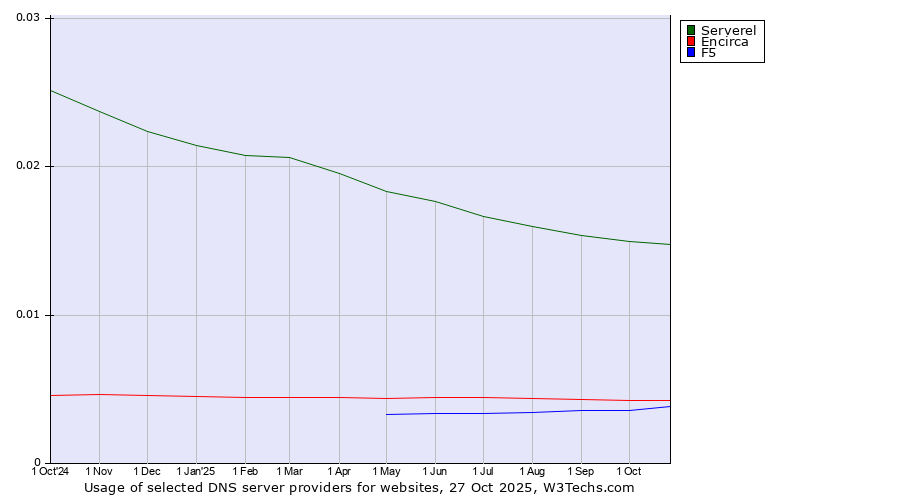 Historical trends in the usage of Serverel vs. Encirca vs. F5