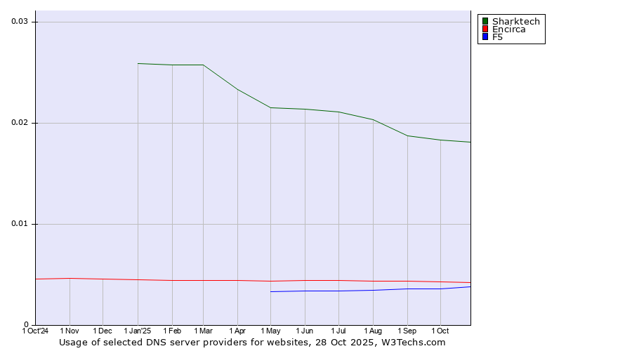Historical trends in the usage of Sharktech vs. Encirca vs. F5
