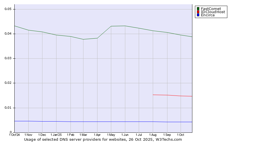 Historical trends in the usage of FastComet vs. IDCloudHost vs. Encirca