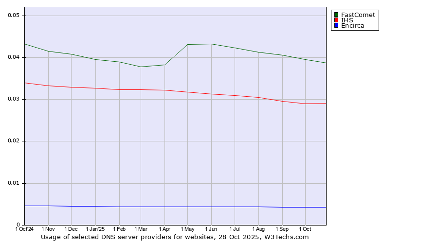 Historical trends in the usage of FastComet vs. IHS vs. Encirca