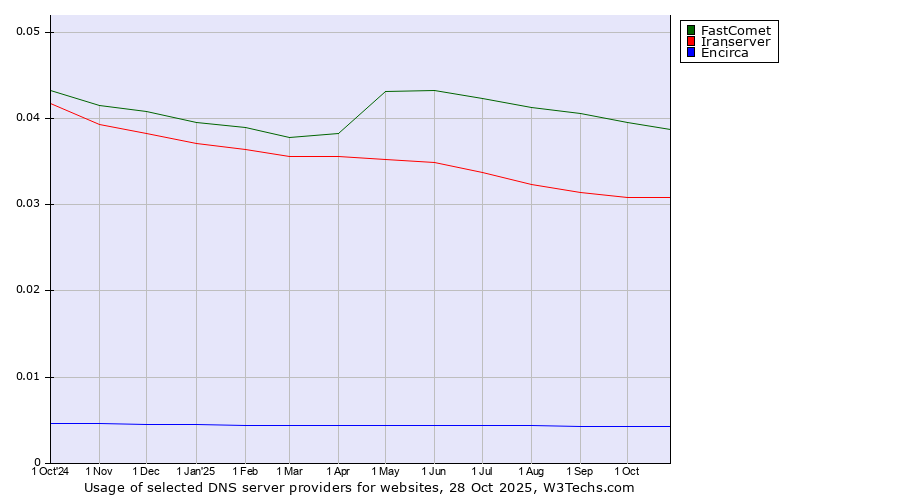 Historical trends in the usage of FastComet vs. Iranserver vs. Encirca