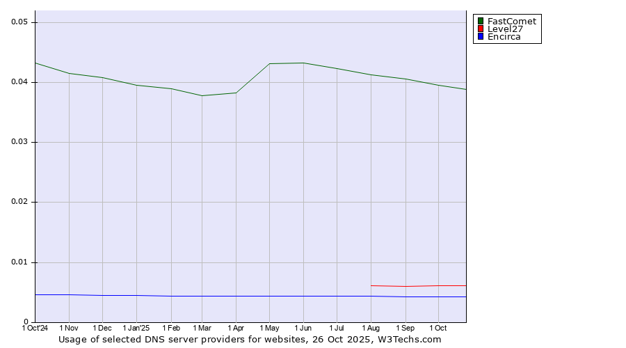 Historical trends in the usage of FastComet vs. Level27 vs. Encirca
