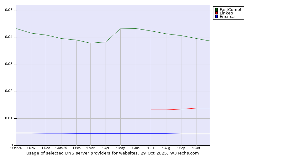 Historical trends in the usage of FastComet vs. Linkeo vs. Encirca