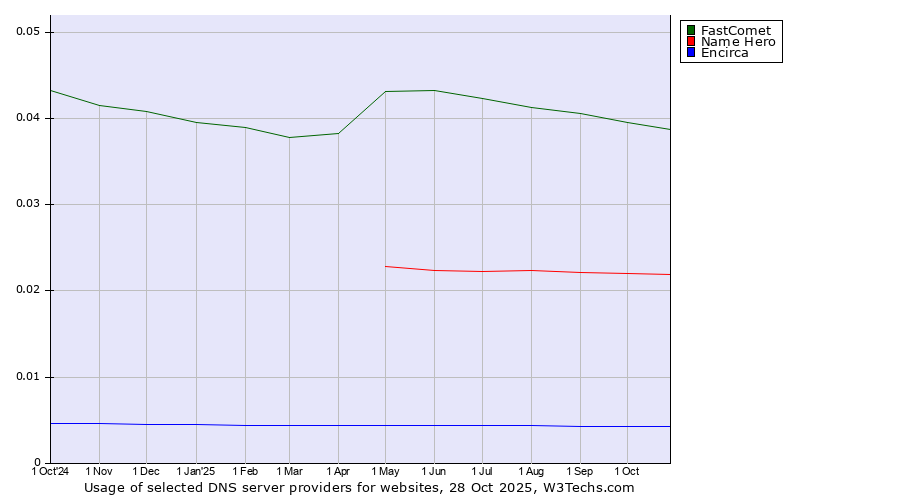 Historical trends in the usage of FastComet vs. Name Hero vs. Encirca