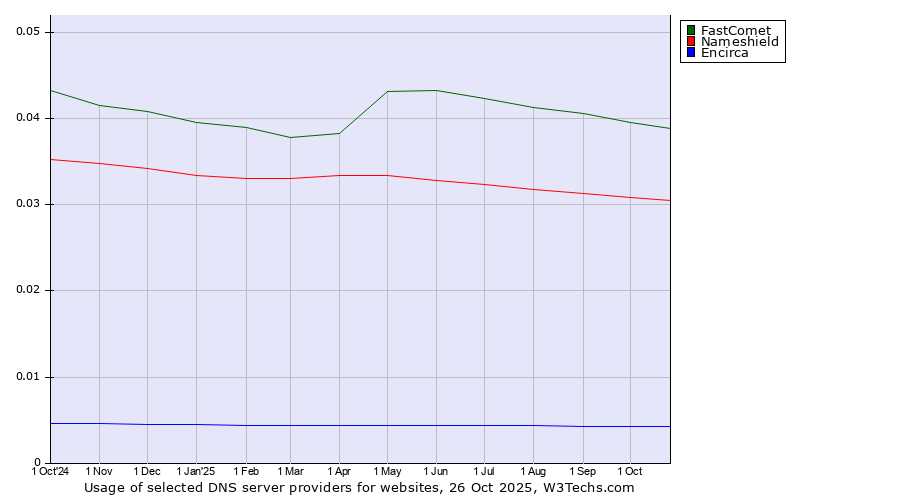 Historical trends in the usage of FastComet vs. Nameshield vs. Encirca