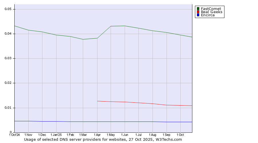 Historical trends in the usage of FastComet vs. Real Geeks vs. Encirca