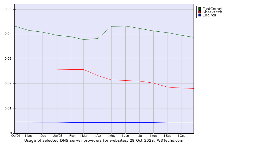Historical trends in the usage of FastComet vs. Sharktech vs. Encirca