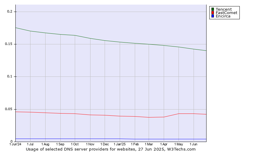 Historical trends in the usage of Tencent vs. FastComet vs. Encirca