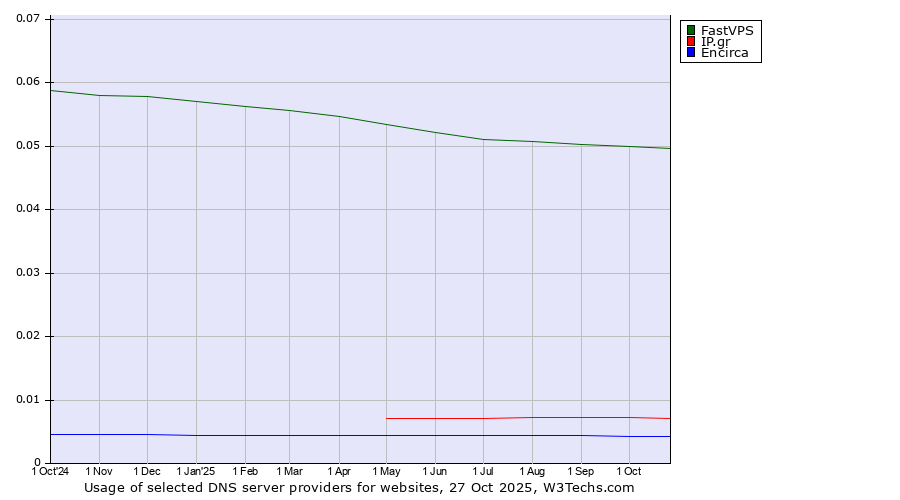 Historical trends in the usage of FastVPS vs. IP.gr vs. Encirca