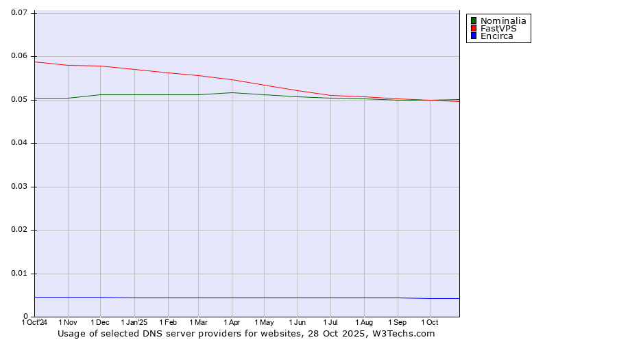 Historical trends in the usage of Nominalia vs. FastVPS vs. Encirca
