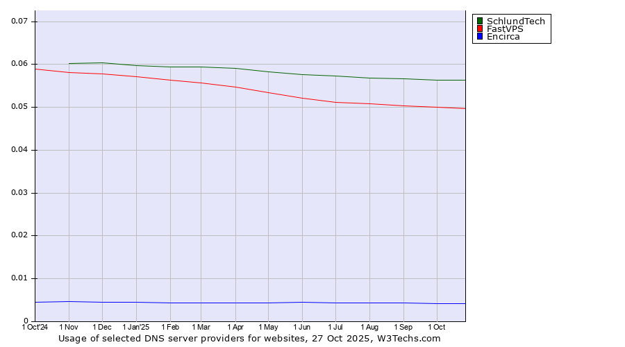 Historical trends in the usage of SchlundTech vs. FastVPS vs. Encirca