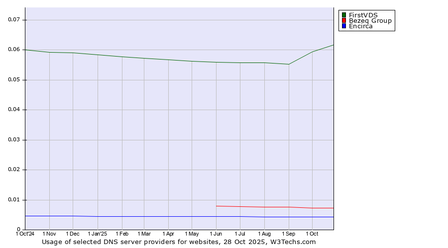 Historical trends in the usage of FirstVDS vs. Bezeq Group vs. Encirca