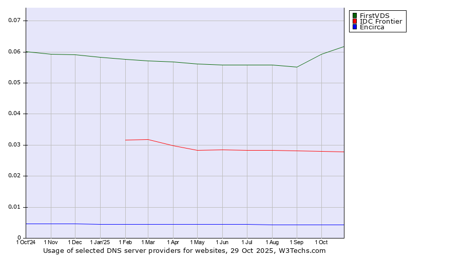 Historical trends in the usage of FirstVDS vs. IDC Frontier vs. Encirca