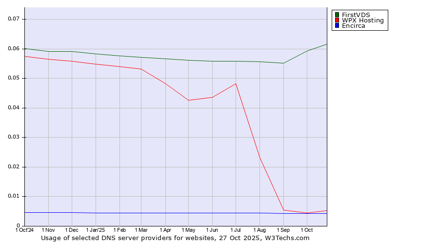 Historical trends in the usage of FirstVDS vs. WPX Hosting vs. Encirca