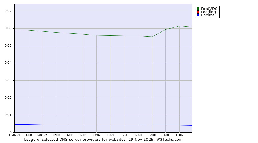 Historical trends in the usage of FirstVDS vs. Loading vs. Encirca
