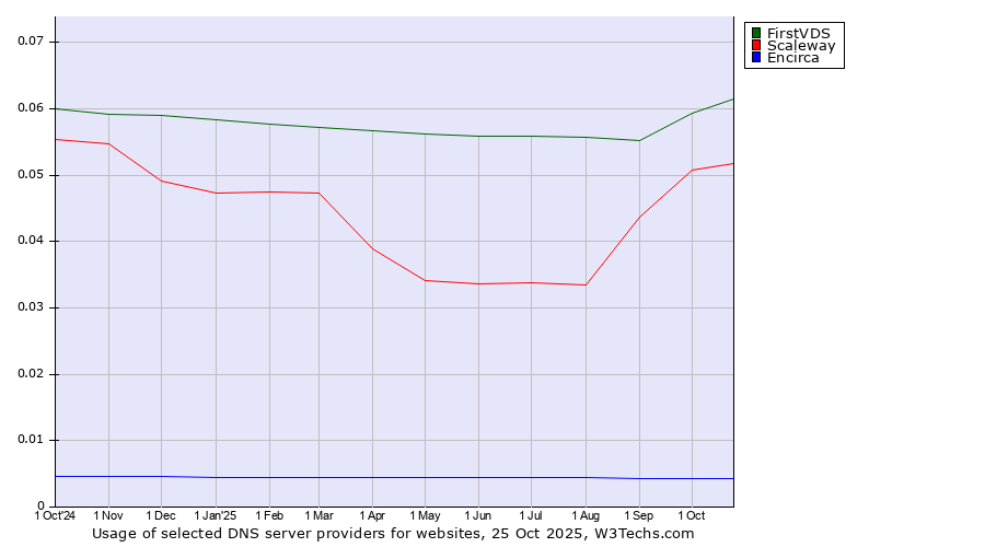 Historical trends in the usage of FirstVDS vs. Scaleway vs. Encirca