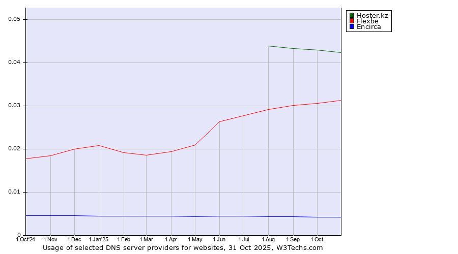 Historical trends in the usage of Hoster.kz vs. Flexbe vs. Encirca