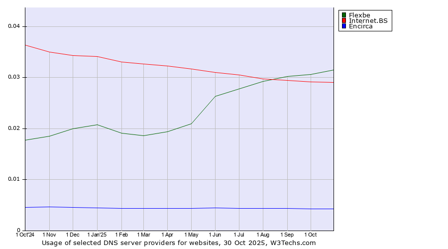 Historical trends in the usage of Flexbe vs. Internet.BS vs. Encirca