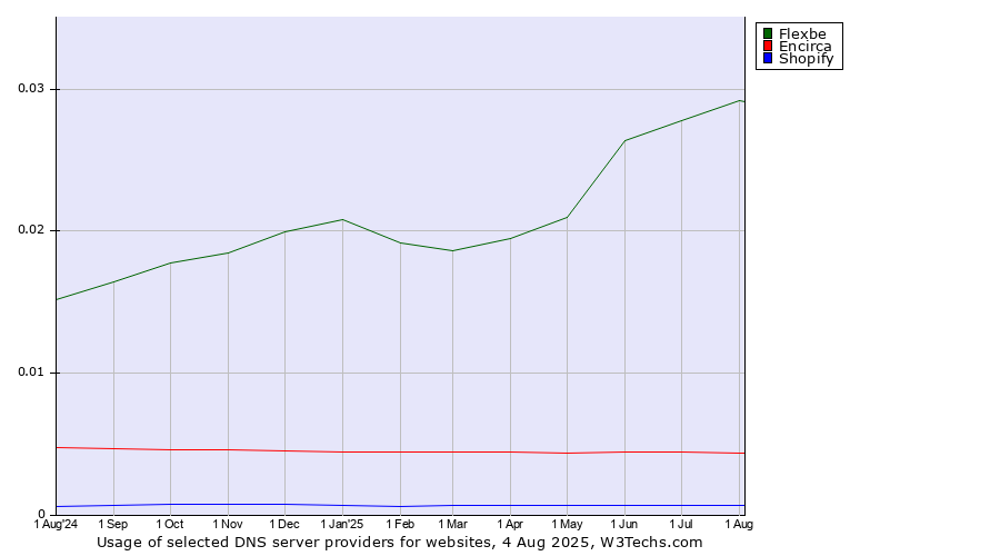 Historical trends in the usage of Flexbe vs. Encirca vs. Shopify