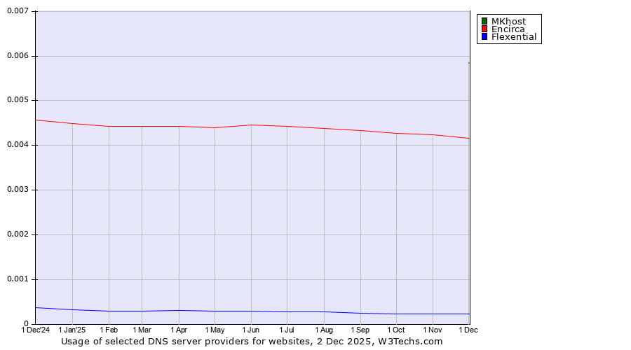 Historical trends in the usage of MKhost vs. Encirca vs. Flexential