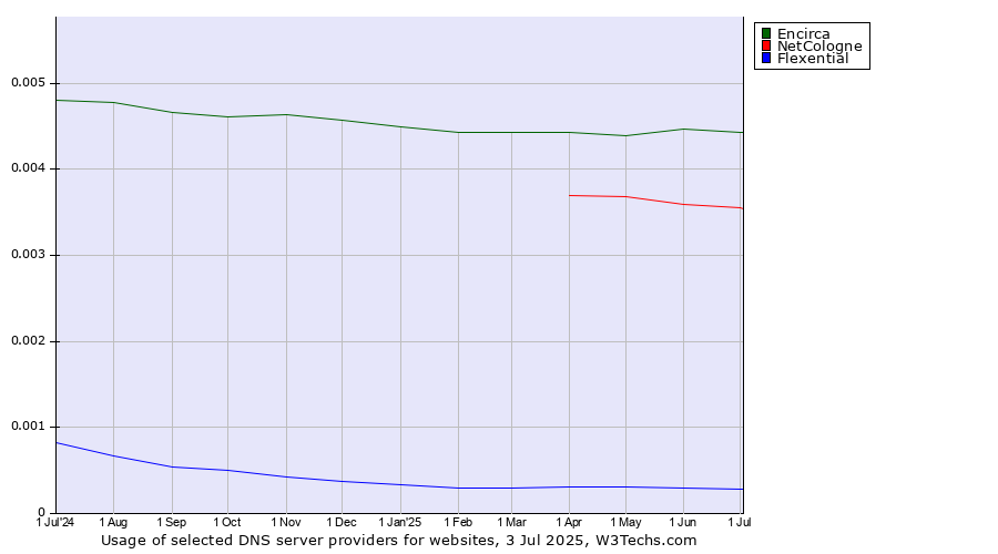 Historical trends in the usage of Encirca vs. NetCologne vs. Flexential
