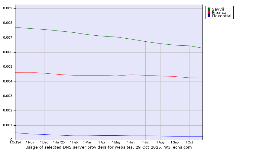 Historical trends in the usage of Savvii vs. Encirca vs. Flexential