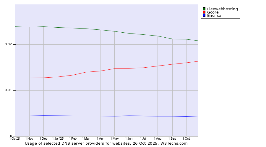 Historical trends in the usage of Flexwebhosting vs. Gcore vs. Encirca