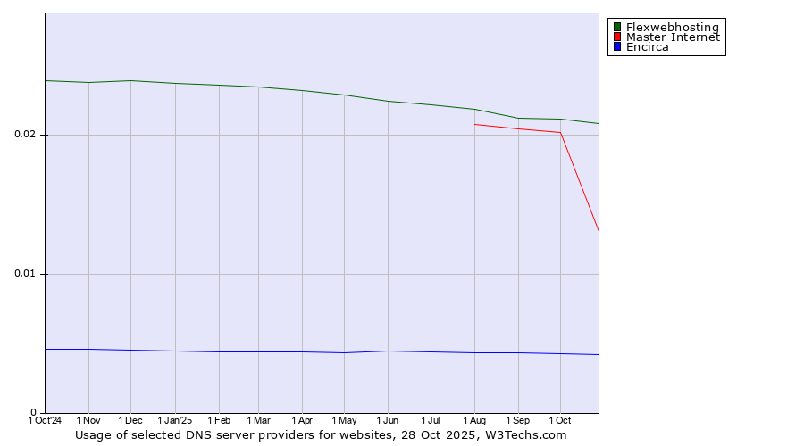 Historical trends in the usage of Flexwebhosting vs. Master Internet vs. Encirca