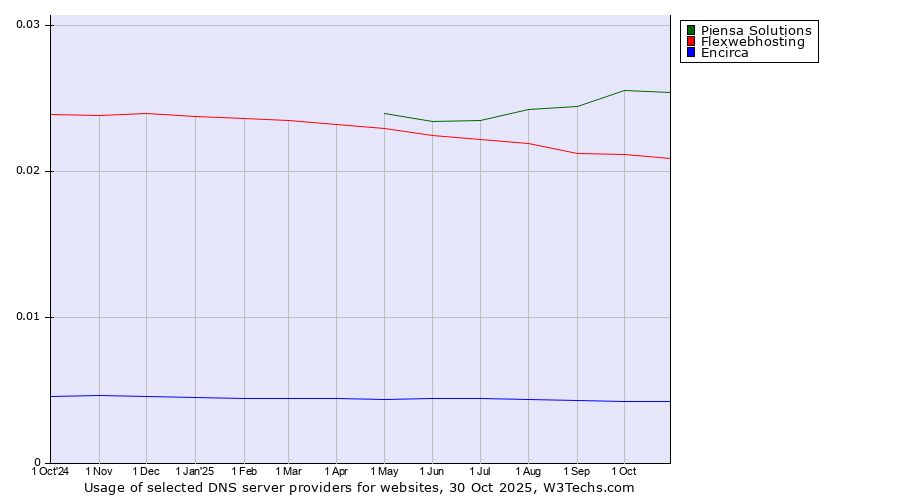 Historical trends in the usage of Piensa Solutions vs. Flexwebhosting vs. Encirca