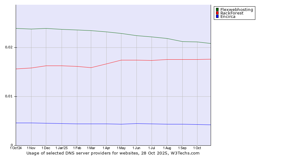 Historical trends in the usage of Flexwebhosting vs. RackForest vs. Encirca