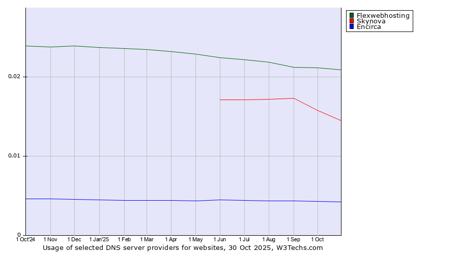 Historical trends in the usage of Flexwebhosting vs. Skynova vs. Encirca