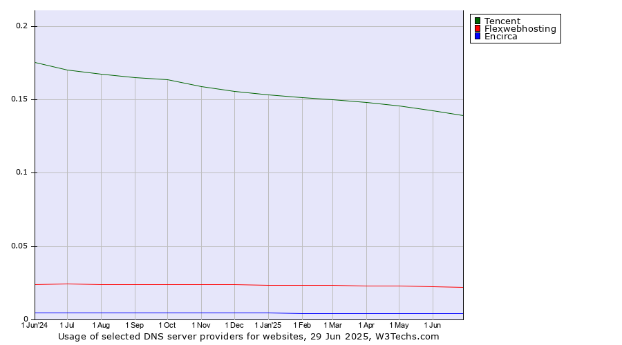 Historical trends in the usage of Tencent vs. Flexwebhosting vs. Encirca