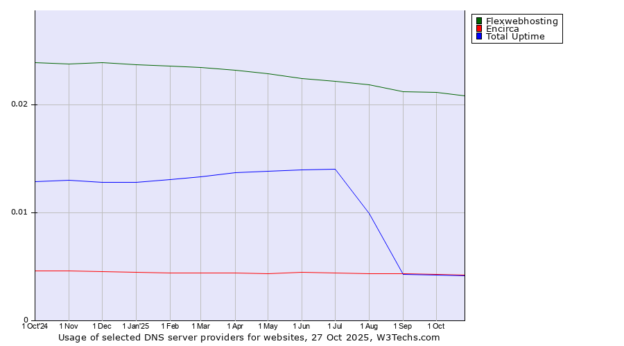 Historical trends in the usage of Flexwebhosting vs. Encirca vs. Total Uptime